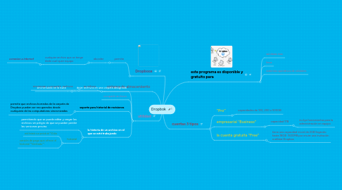 Mind Map: Dropbok