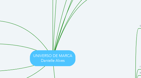 Mind Map: UNIVERSO DE MARCA Danielle Alves