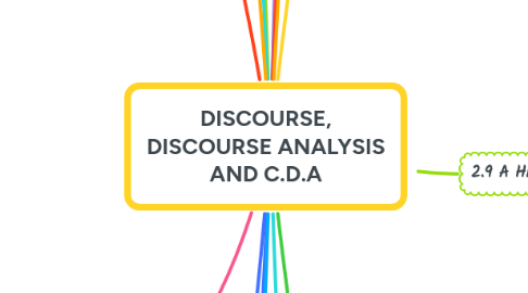 Mind Map: DISCOURSE, DISCOURSE ANALYSIS AND C.D.A