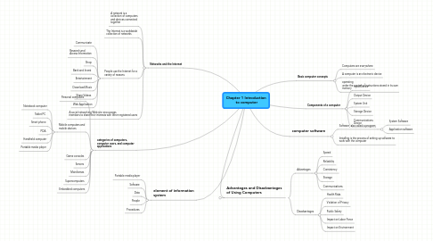 Mind Map: Chapter 1 Introduction to computer