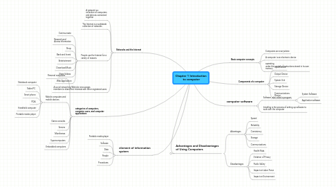 Mind Map: Chapter 1 Introduction  to computer