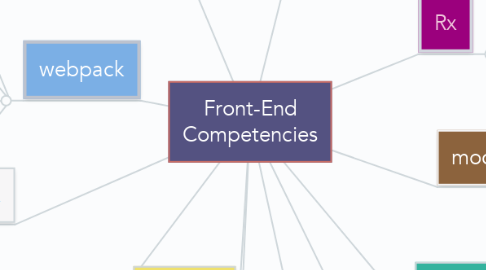 Mind Map: Front-End Competencies