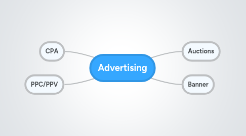 Mind Map: Advertising