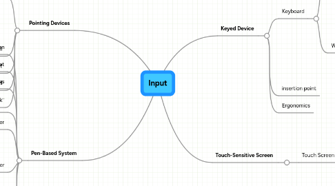 Mind Map: Input