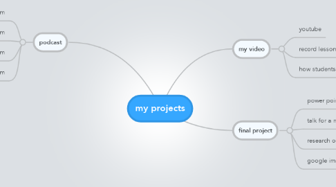 Mind Map: my projects