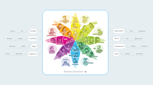 Mind Map: Human Emotions