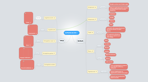 Mind Map: COMUNICACIÓN