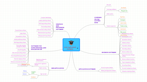 Mind Map: UnIt3...ApPlIcAtIoN SoftWaRe