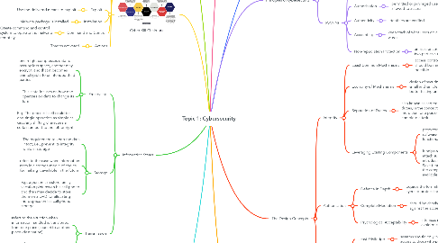 Mind Map: Topic 1: Cybersecurity
