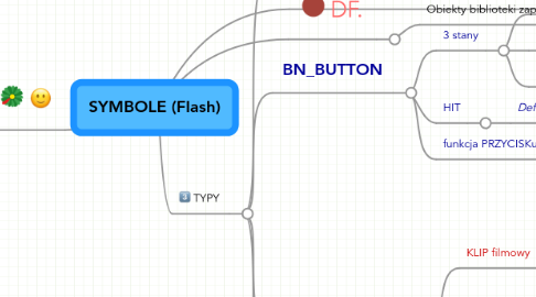 Mind Map: SYMBOLE (Flash)