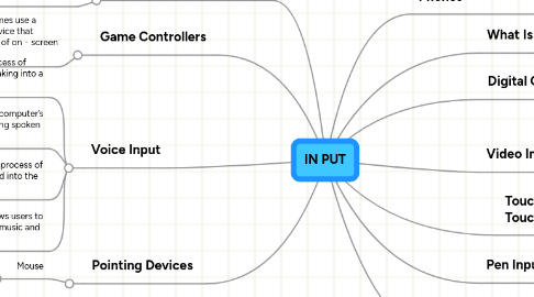 Mind Map: IN PUT