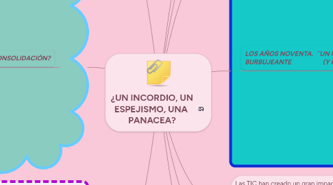 Mind Map: ¿UN INCORDIO, UN ESPEJISMO, UNA  PANACEA?