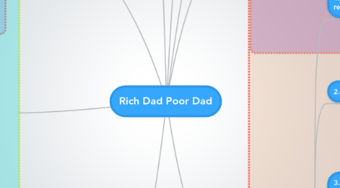 Mind Map: Rich Dad Poor Dad