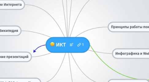 Mind Map: ИКТ