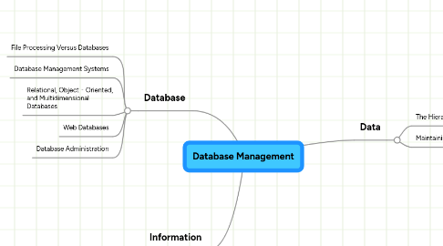 Mind Map: Database Management