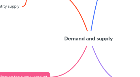 Mind Map: Demand and supply
