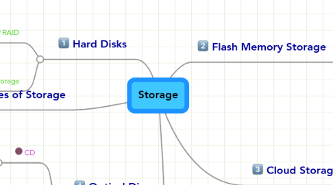 Mind Map: Storage