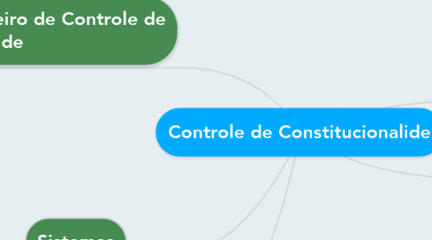 Mind Map: Controle de Constitucionalide