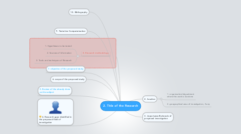 Mind Map: 2. Title of the Research