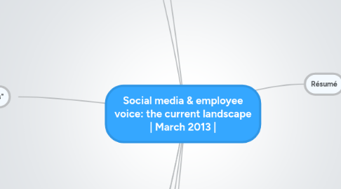 Mind Map: Social media & employee voice: the current landscape | March 2013 |