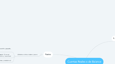 Mind Map: Cuentas Reales o de Balance