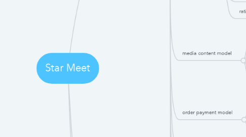 Mind Map: Star Meet