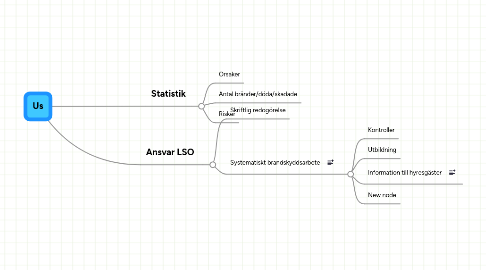 Mind Map: Us