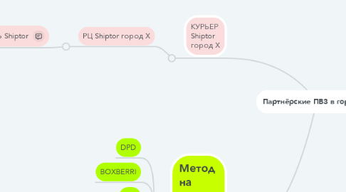 Mind Map: Партнёрские ПВЗ в городе Х