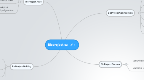 Mind Map: Bioproject.cz