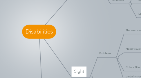 Mind Map: Disabilities