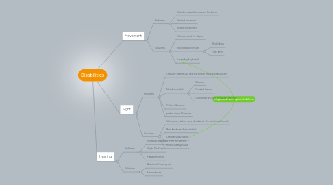 Mind Map: Disabilities