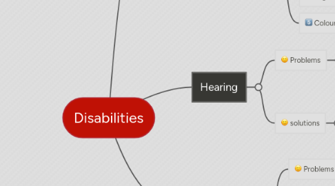 Mind Map: Disabilities