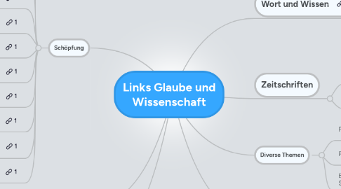 Mind Map: Links Glaube und Wissenschaft