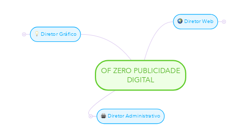 Mind Map: OF ZERO PUBLICIDADE DIGITAL