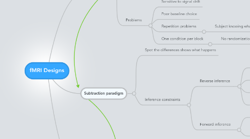 Mind Map: fMRI Designs