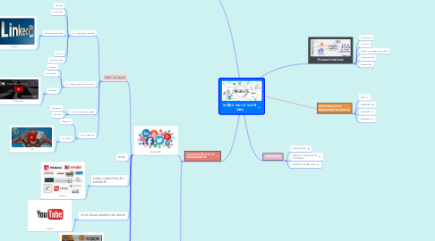 Mind Map: WEBS World Wide Web