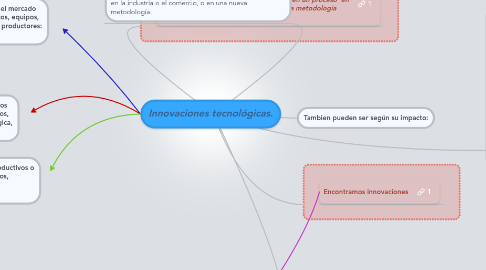 Mind Map: Innovaciones tecnológicas.