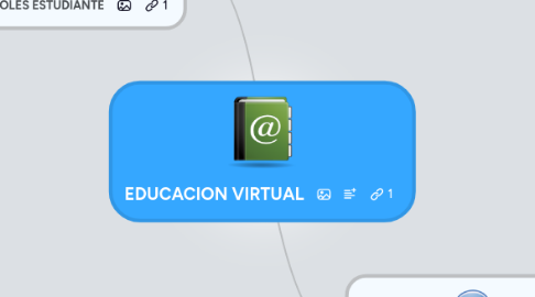 Mind Map: EDUCACION VIRTUAL