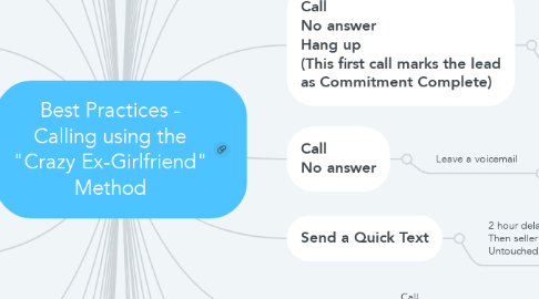 Mind Map: Best Practices - Calling using the "Crazy Ex-Girlfriend" Method