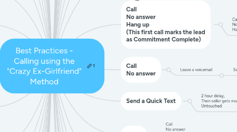 Mind Map: Best Practices - Calling using the "Crazy Ex-Girlfriend" Method