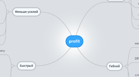 Mind Map: profit