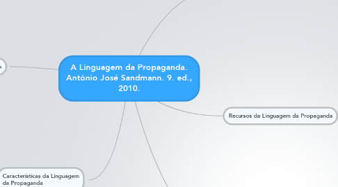 Mind Map: A Linguagem da Propaganda. Antônio José Sandmann. 9. ed., 2010.