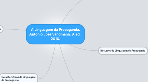 Mind Map: A Linguagem da Propaganda. Antônio José Sandmann. 9. ed., 2010.