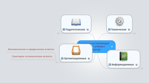 Mind Map: Основные составляющие модели "1 ученик:1 компьютер"