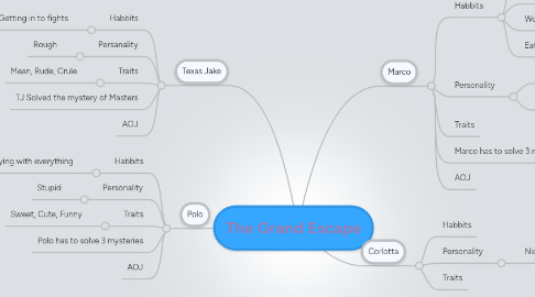 Mind Map: The Grand Escape