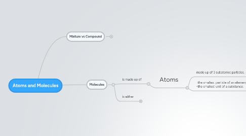 Mind Map: Atoms and Molecules