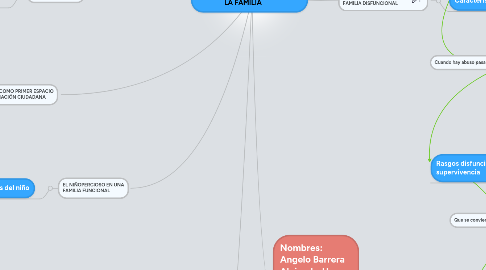 Mind Map: SENTIDO Y ESTRUCTURA DE LA FAMILIA