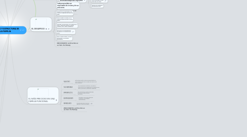 Mind Map: SENTIDO Y ESTRUCTURA DE LA FAMILIA.