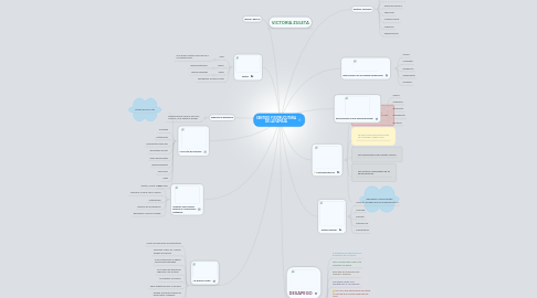 Mind Map: SENTIDO Y ESTRUCUTURA DE LA FAMILIA