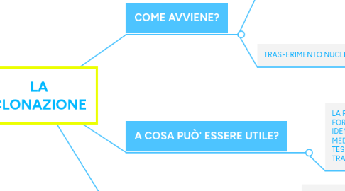 Mind Map: LA CLONAZIONE